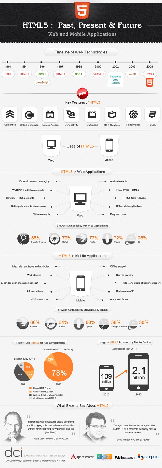 Infográfico: a história do HTML5 alinhada aos eventos da cultura popular