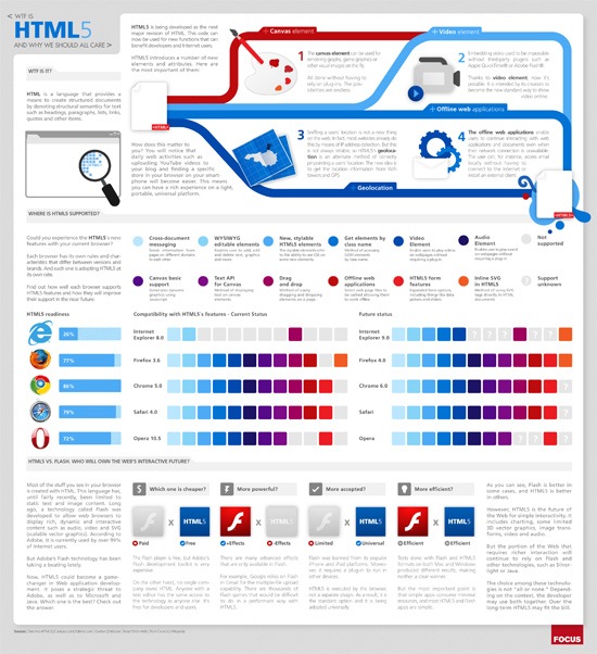 Infográfico: HTML5 vs Jogos em Flash