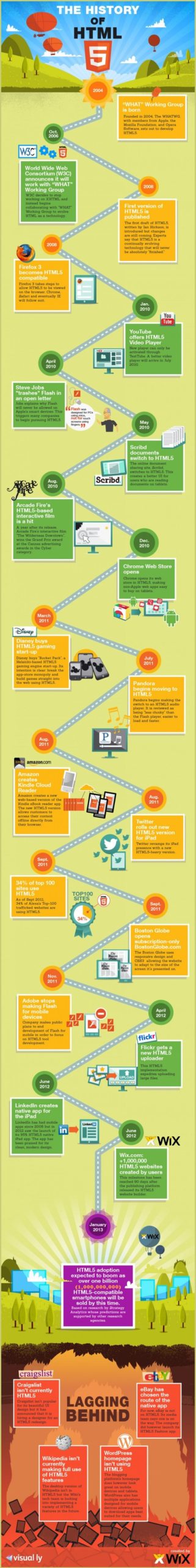 Infográfico: o hype versus a realidade da implantação do HTML5