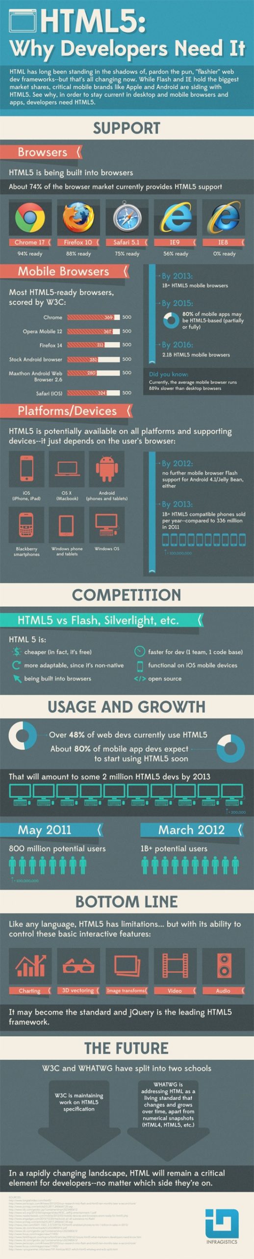 Infográfico: O maravilhoso mundo do HTML5