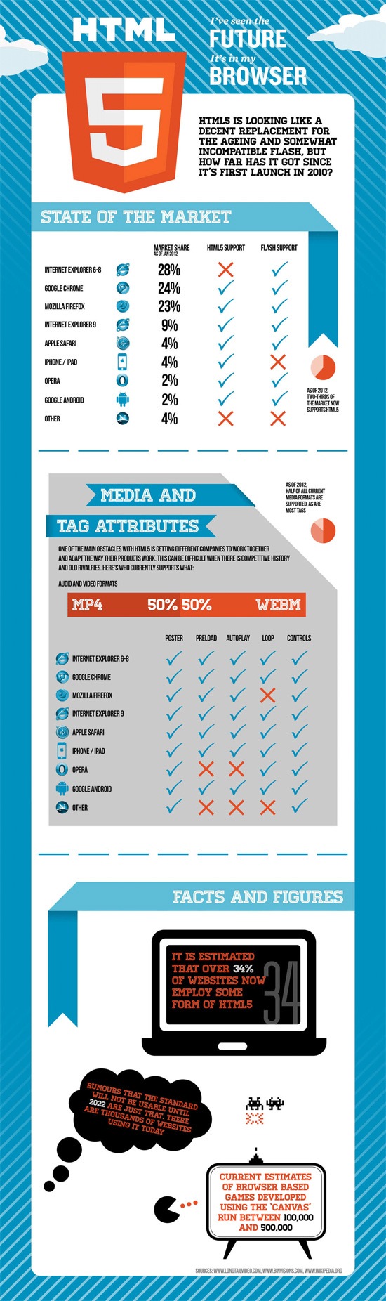 Infográfico: elevando o HTML5 ao próximo nível para dispositivos móveis