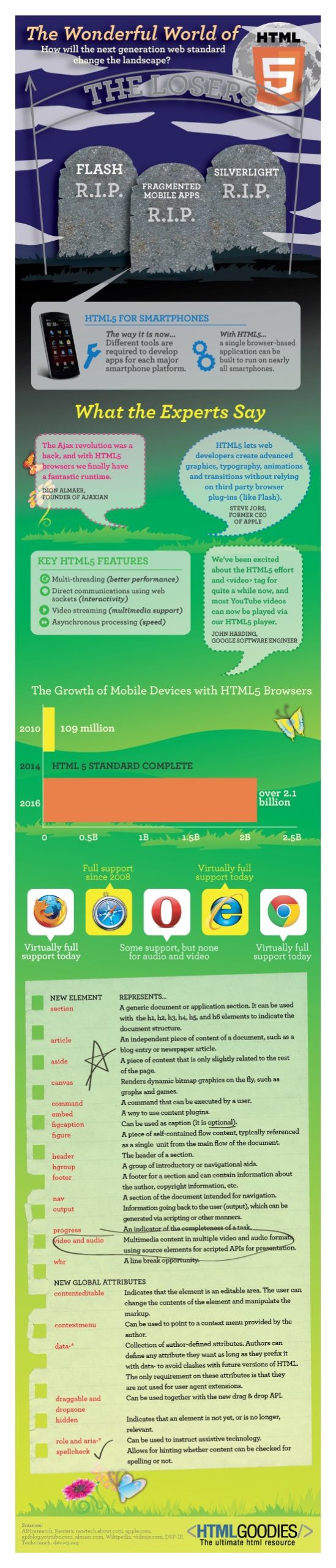 Infográfico: HTML5: Por que os desenvolvedores precisam