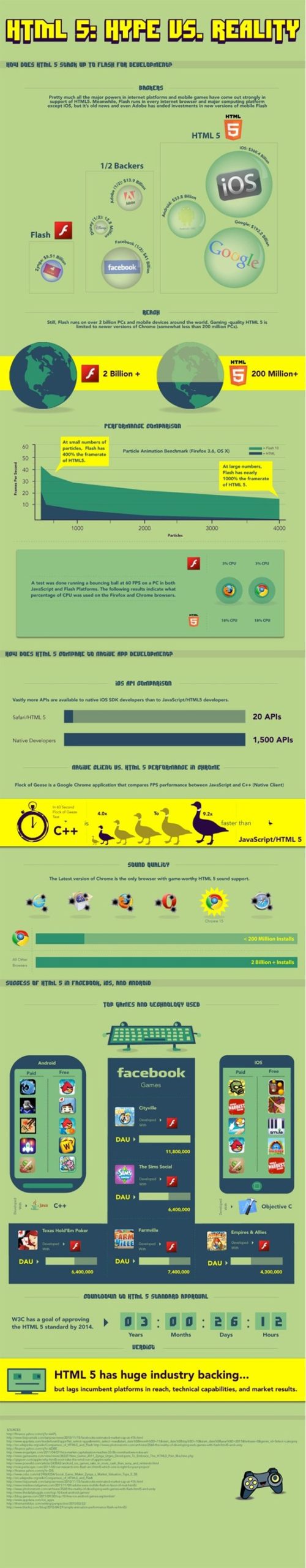 Infográfico: História do HTML5